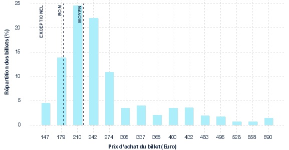 répartition des prix