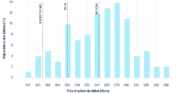 répartition des prix