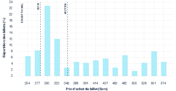 répartition des prix