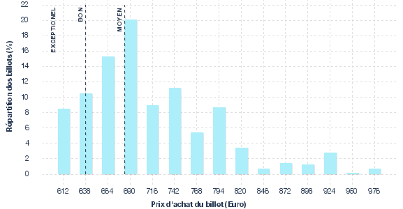 répartition des prix