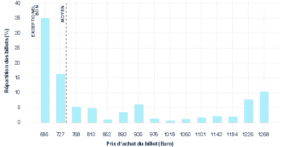 répartition des prix