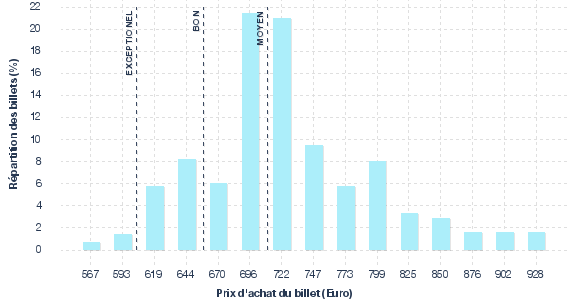 répartition des prix