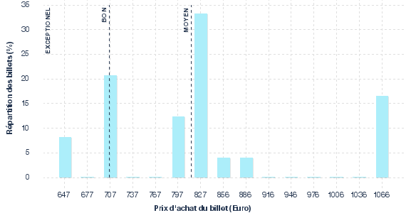 répartition des prix