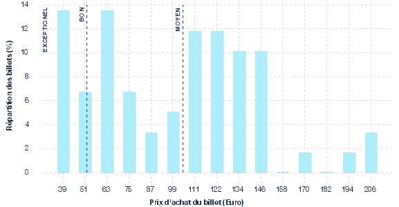 répartition des prix