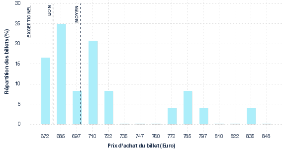 répartition des prix