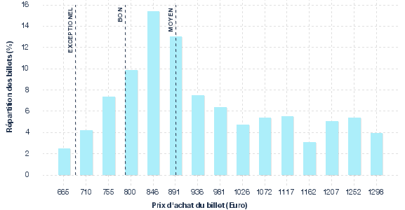 répartition des prix