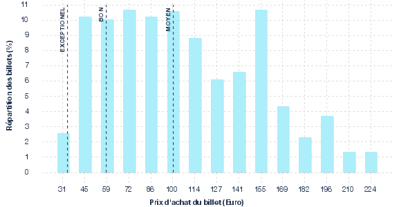 répartition des prix