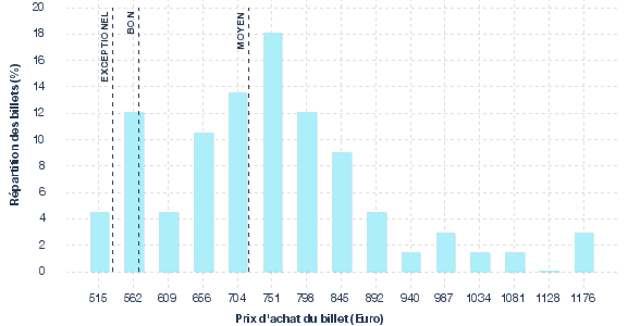 répartition des prix