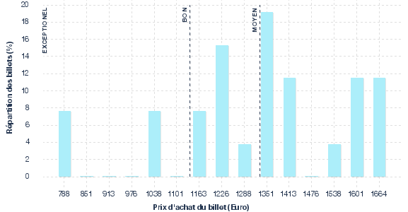 répartition des prix