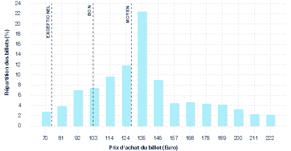 répartition des prix