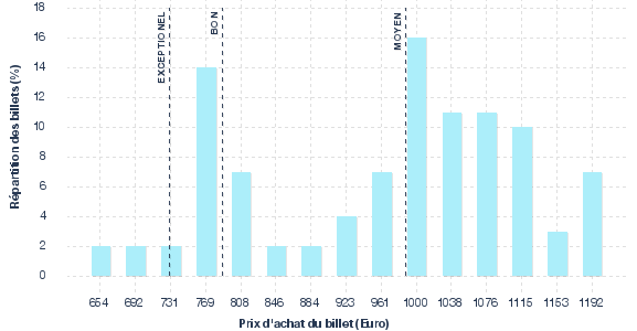 répartition des prix