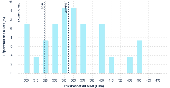 répartition des prix