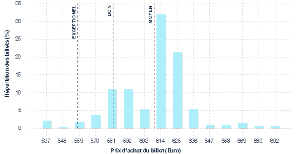 répartition des prix