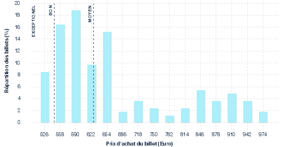 répartition des prix