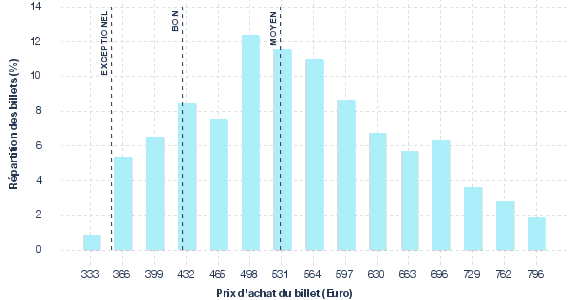 répartition des prix