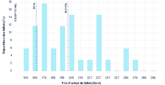 répartition des prix