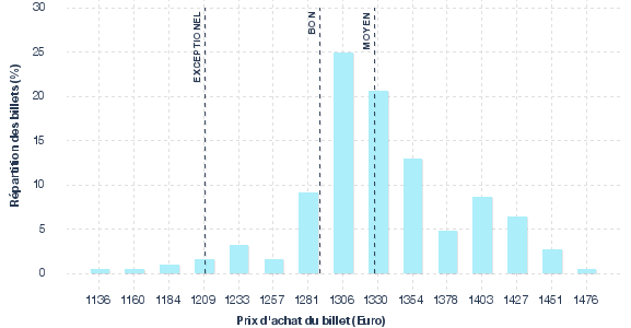 répartition des prix