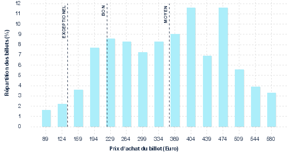 répartition des prix