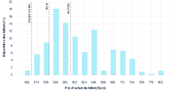 répartition des prix