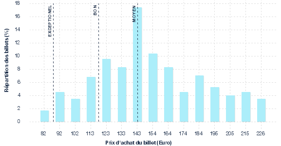 répartition des prix