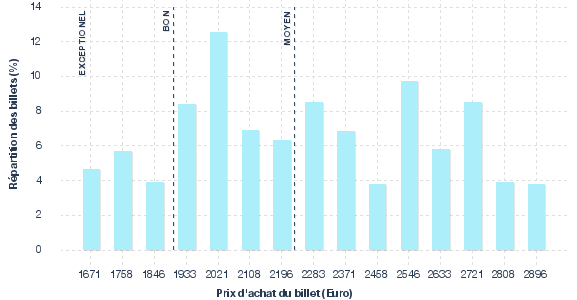 répartition des prix