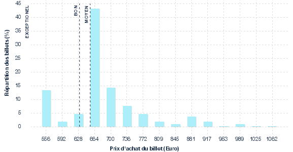 répartition des prix