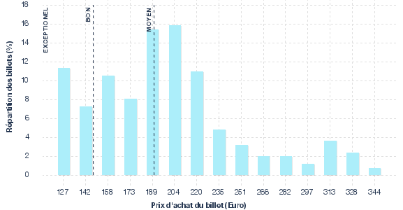 répartition des prix