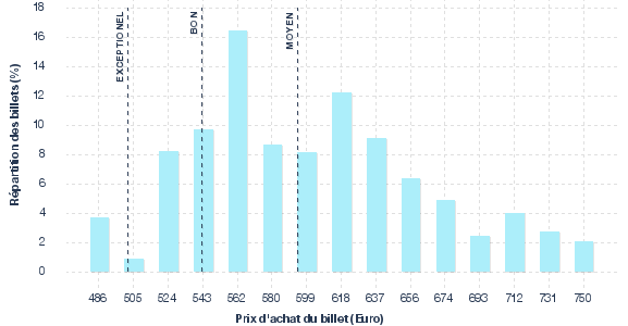 répartition des prix