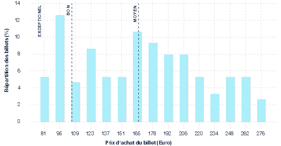 répartition des prix