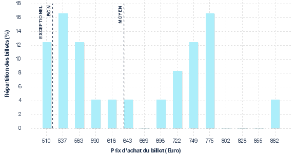 répartition des prix