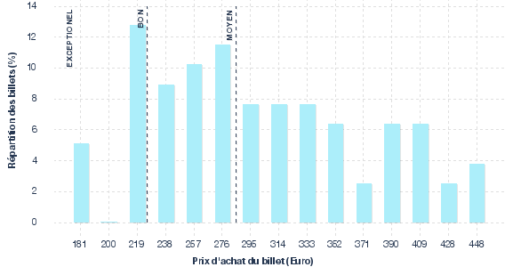 répartition des prix