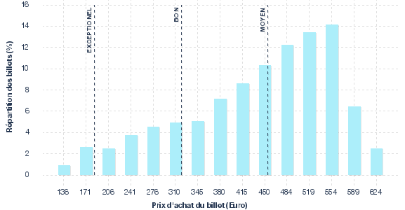 répartition des prix