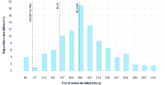 répartition des prix