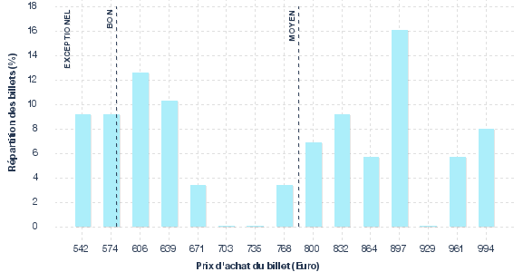 répartition des prix