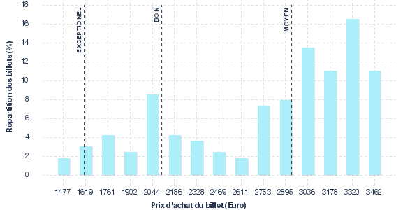 répartition des prix