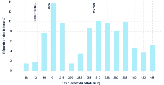 répartition des prix