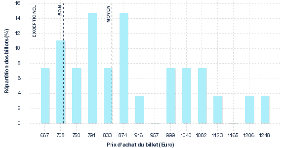 répartition des prix