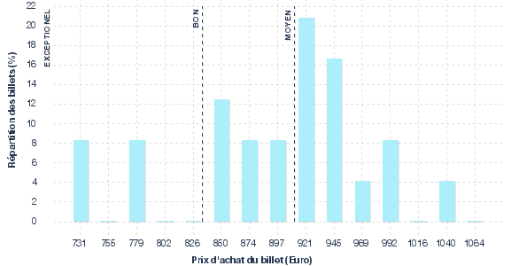 répartition des prix