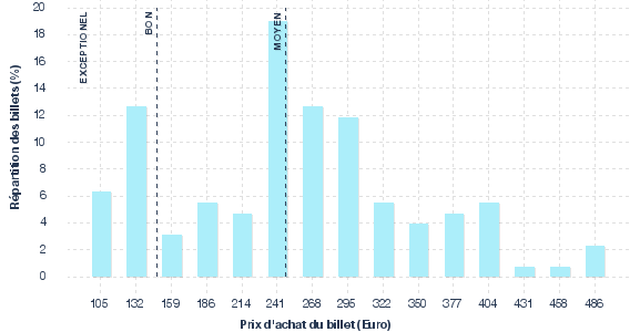 répartition des prix