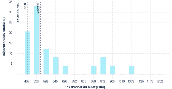 répartition des prix