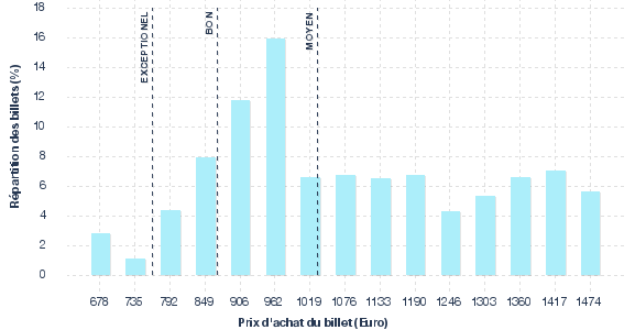 répartition des prix