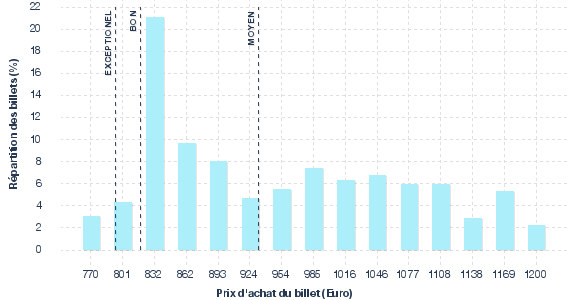 répartition des prix