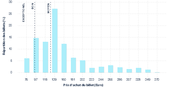 répartition des prix