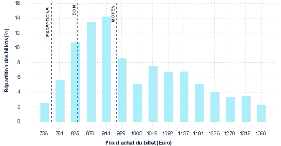 répartition des prix