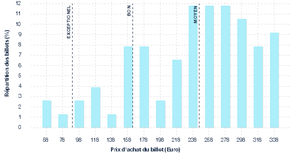 répartition des prix