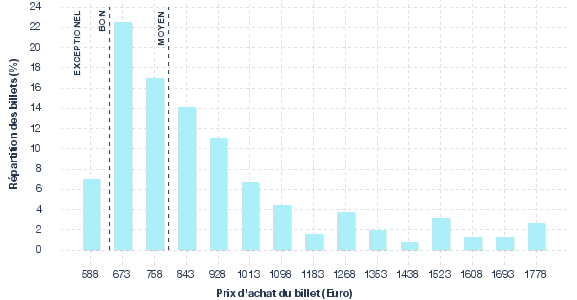 répartition des prix