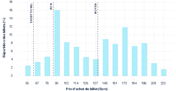 répartition des prix