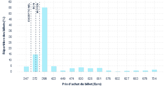 répartition des prix