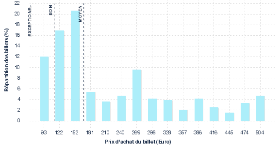 répartition des prix