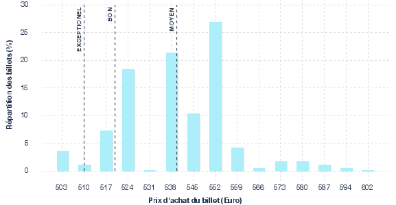 répartition des prix